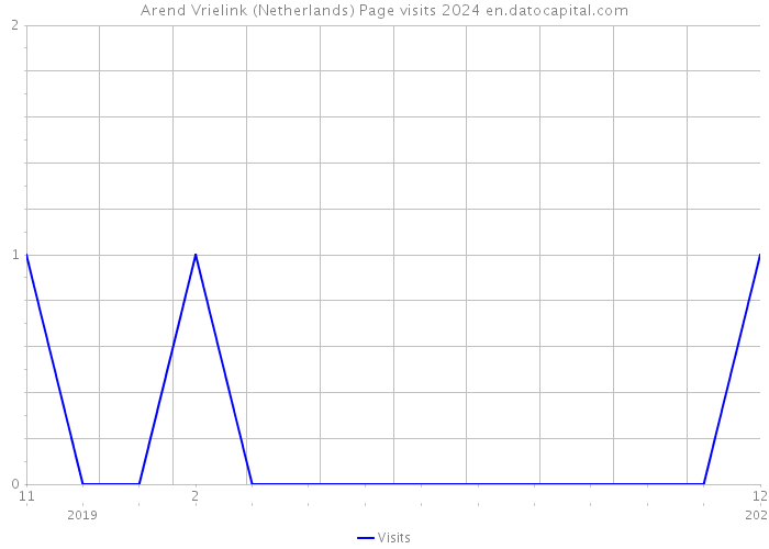 Arend Vrielink (Netherlands) Page visits 2024 