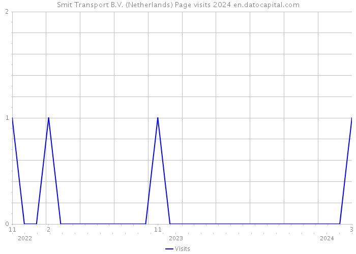 Smit Transport B.V. (Netherlands) Page visits 2024 