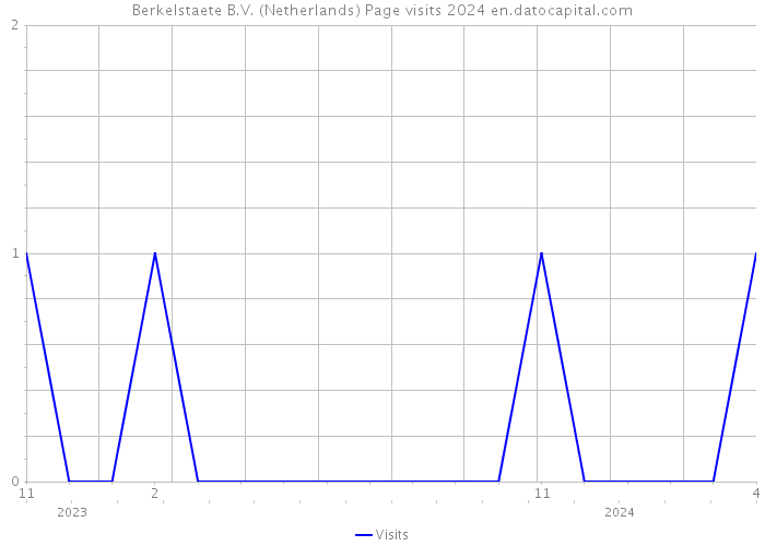 Berkelstaete B.V. (Netherlands) Page visits 2024 