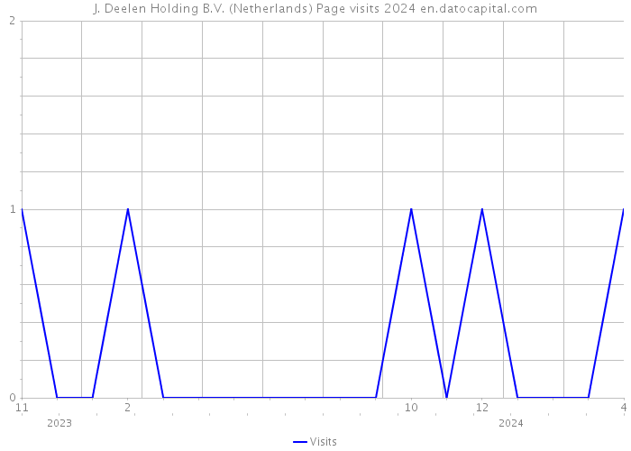 J. Deelen Holding B.V. (Netherlands) Page visits 2024 