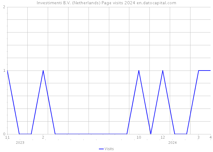 Investimenti B.V. (Netherlands) Page visits 2024 