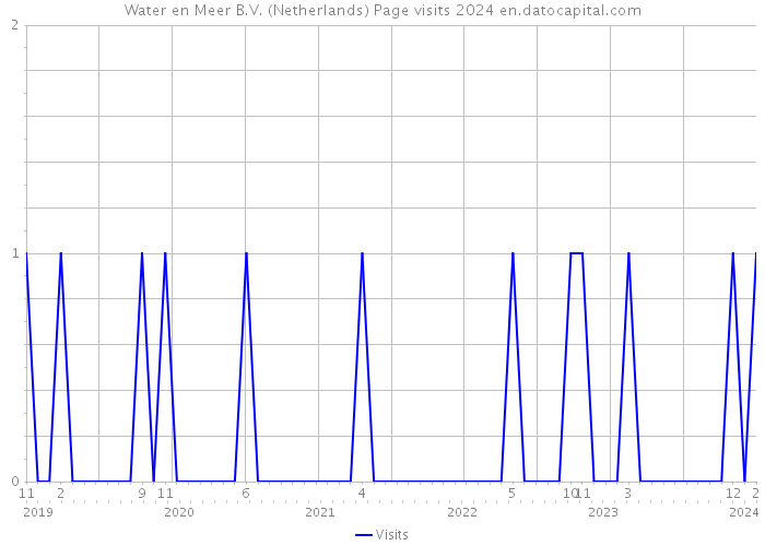 Water en Meer B.V. (Netherlands) Page visits 2024 