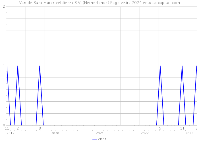 Van de Bunt Materieeldienst B.V. (Netherlands) Page visits 2024 