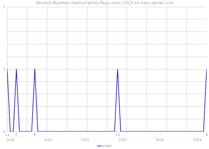 Hendrik Bultman (Netherlands) Page visits 2024 