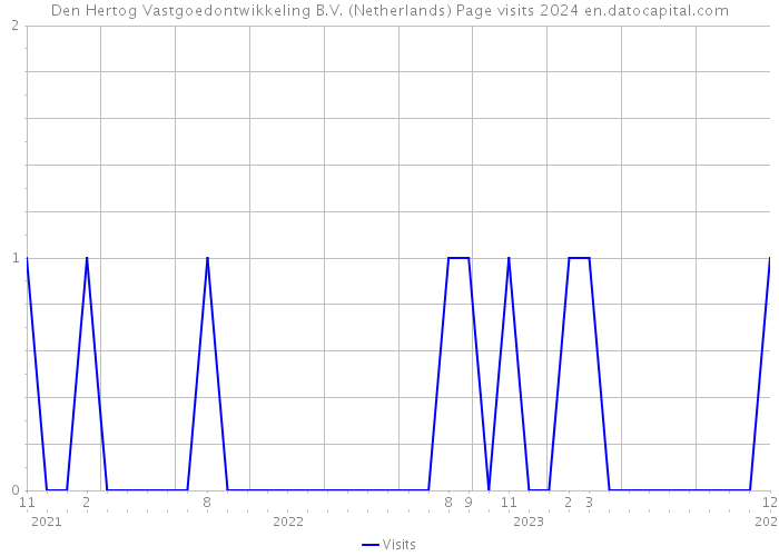 Den Hertog Vastgoedontwikkeling B.V. (Netherlands) Page visits 2024 
