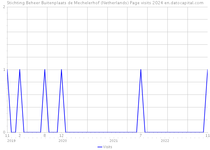 Stichting Beheer Buitenplaats de Mechelerhof (Netherlands) Page visits 2024 