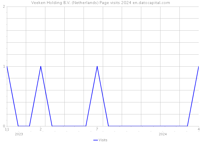 Veeken Holding B.V. (Netherlands) Page visits 2024 