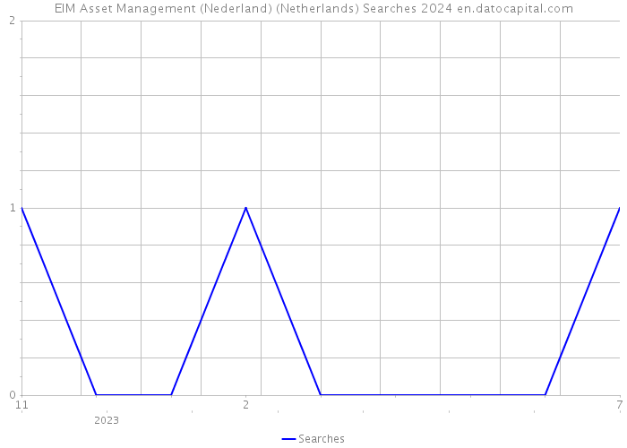 EIM Asset Management (Nederland) (Netherlands) Searches 2024 