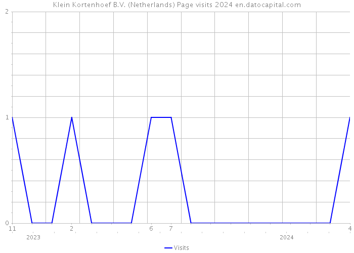 Klein Kortenhoef B.V. (Netherlands) Page visits 2024 