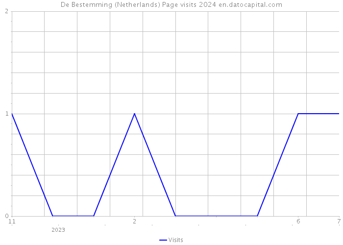 De Bestemming (Netherlands) Page visits 2024 
