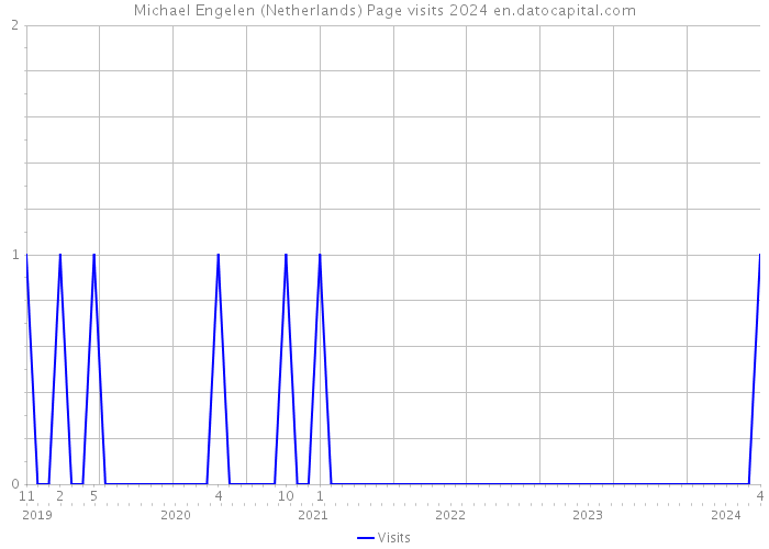 Michael Engelen (Netherlands) Page visits 2024 