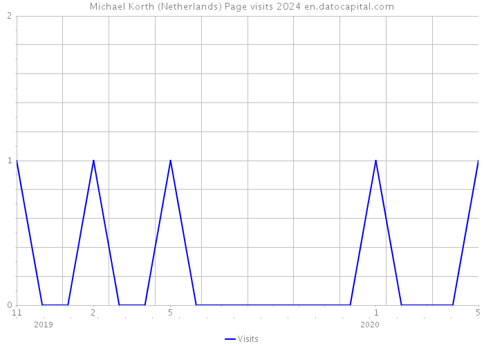 Michael Korth (Netherlands) Page visits 2024 
