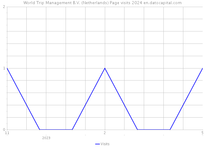 World Trip Management B.V. (Netherlands) Page visits 2024 