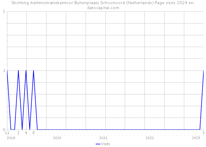 Stichting Administratiekantoor Buitenplaats Schoonoord (Netherlands) Page visits 2024 