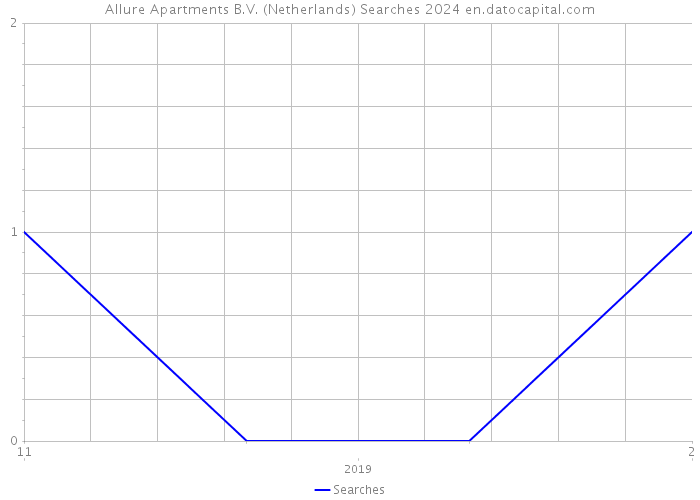 Allure Apartments B.V. (Netherlands) Searches 2024 