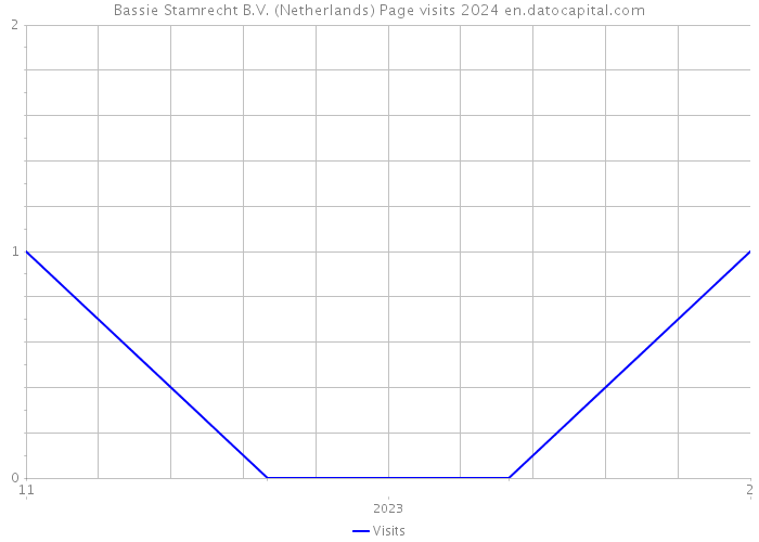 Bassie Stamrecht B.V. (Netherlands) Page visits 2024 