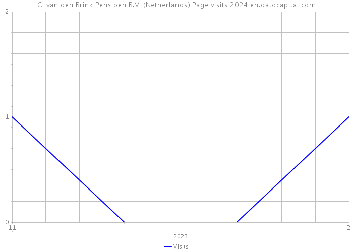 C. van den Brink Pensioen B.V. (Netherlands) Page visits 2024 