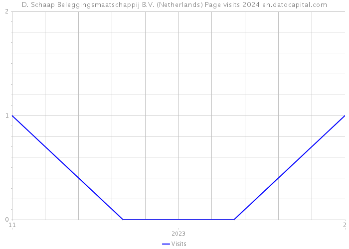 D. Schaap Beleggingsmaatschappij B.V. (Netherlands) Page visits 2024 