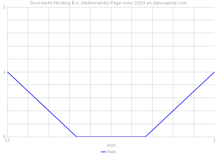 Doordacht Holding B.V. (Netherlands) Page visits 2024 
