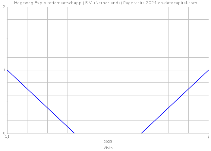 Hogeweg Exploitatiemaatschappij B.V. (Netherlands) Page visits 2024 