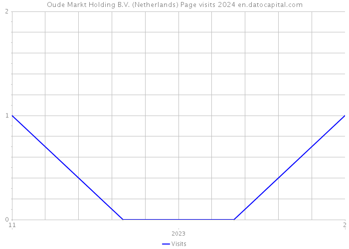 Oude Markt Holding B.V. (Netherlands) Page visits 2024 