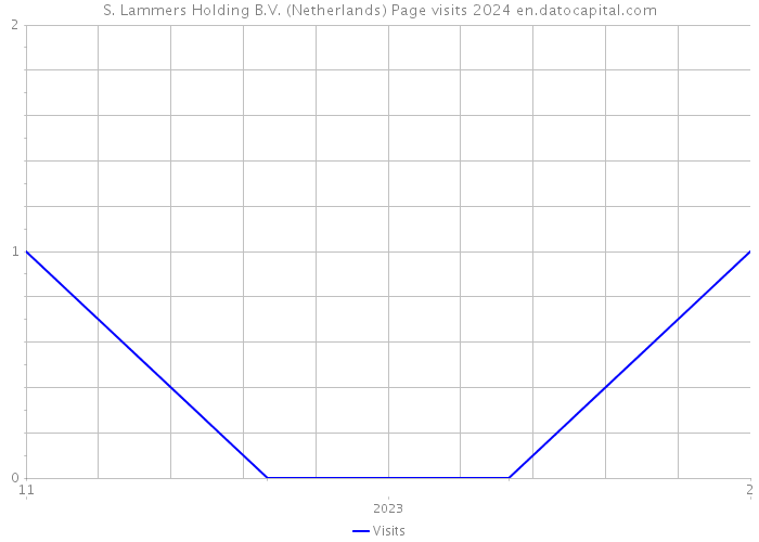 S. Lammers Holding B.V. (Netherlands) Page visits 2024 