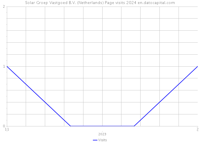 Solar Groep Vastgoed B.V. (Netherlands) Page visits 2024 