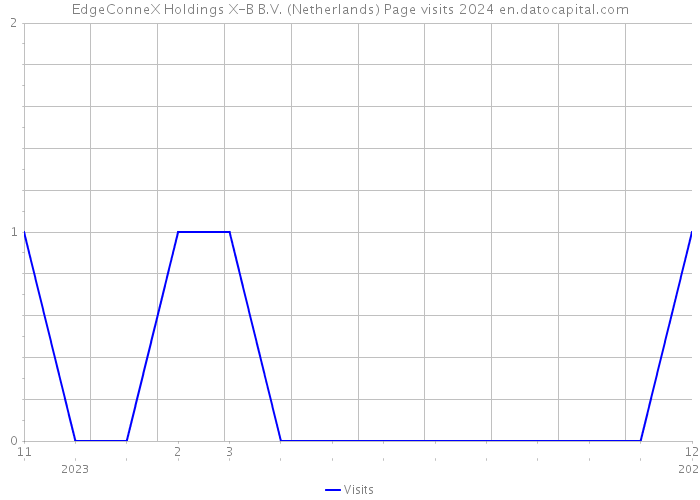 EdgeConneX Holdings X-B B.V. (Netherlands) Page visits 2024 