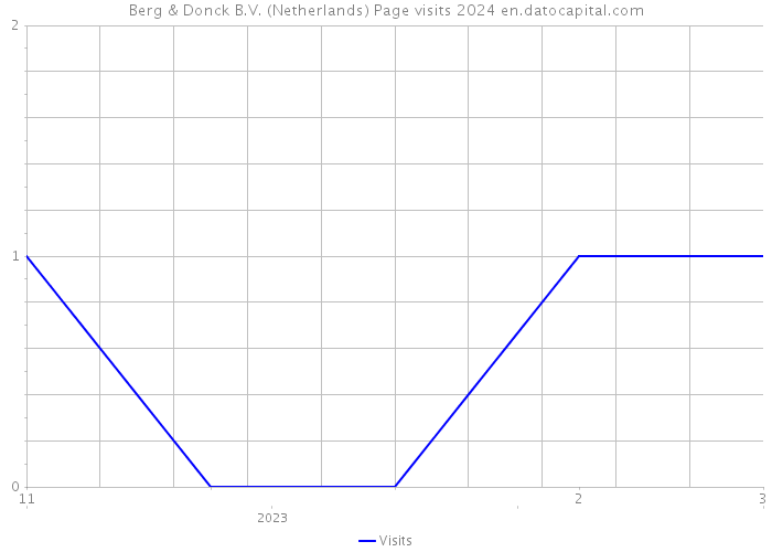 Berg & Donck B.V. (Netherlands) Page visits 2024 