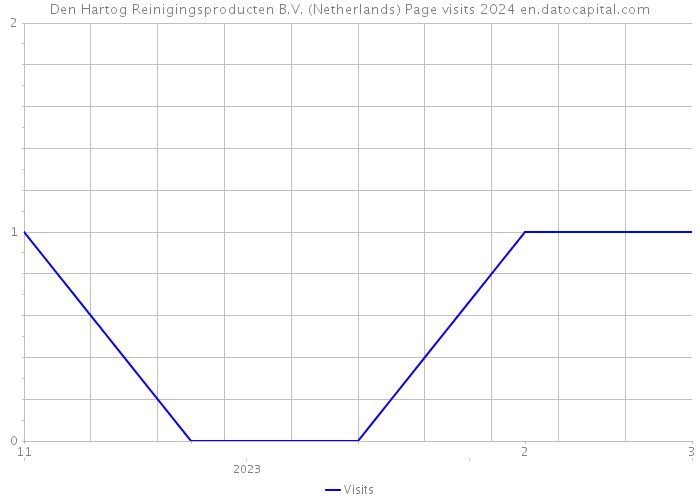 Den Hartog Reinigingsproducten B.V. (Netherlands) Page visits 2024 