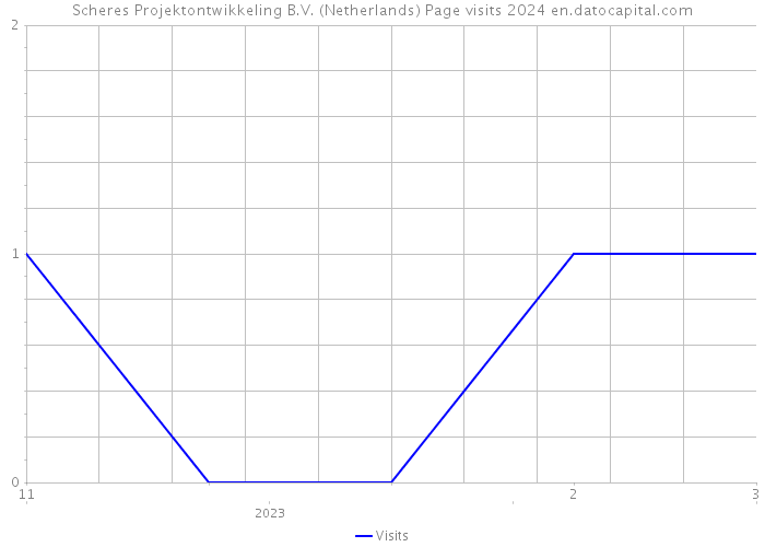 Scheres Projektontwikkeling B.V. (Netherlands) Page visits 2024 