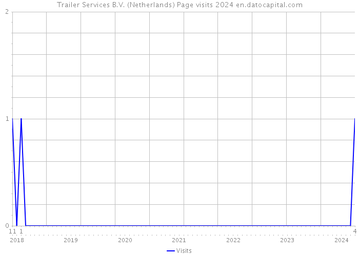 Trailer Services B.V. (Netherlands) Page visits 2024 