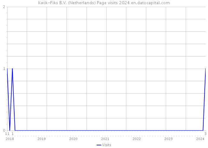 Kwik-Fiks B.V. (Netherlands) Page visits 2024 