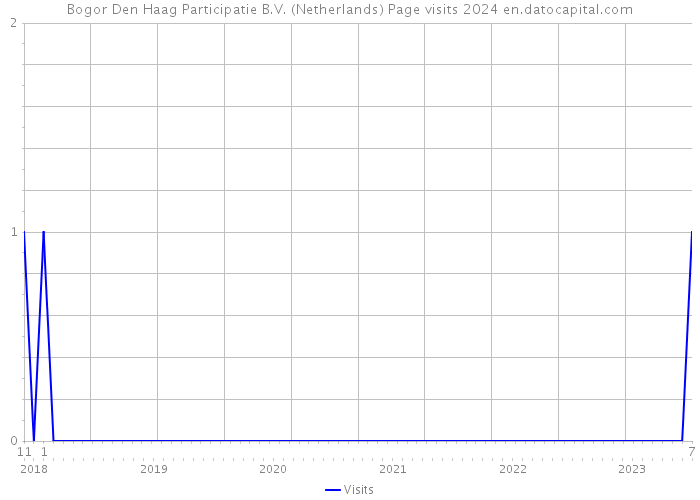 Bogor Den Haag Participatie B.V. (Netherlands) Page visits 2024 