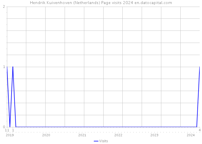 Hendrik Kuivenhoven (Netherlands) Page visits 2024 