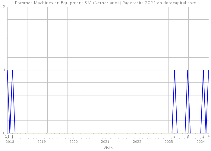 Pommee Machines en Equipment B.V. (Netherlands) Page visits 2024 