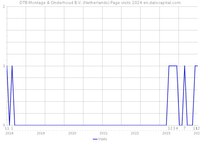 DTB Montage & Onderhoud B.V. (Netherlands) Page visits 2024 