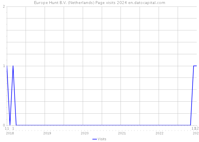 Europe Hunt B.V. (Netherlands) Page visits 2024 