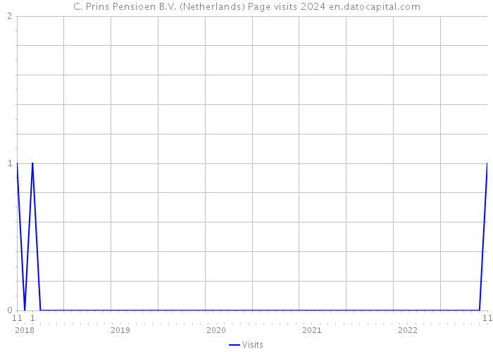 C. Prins Pensioen B.V. (Netherlands) Page visits 2024 