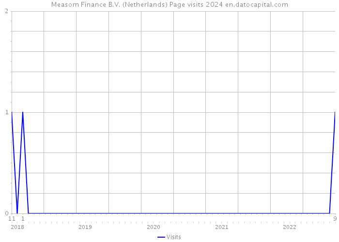 Measom Finance B.V. (Netherlands) Page visits 2024 