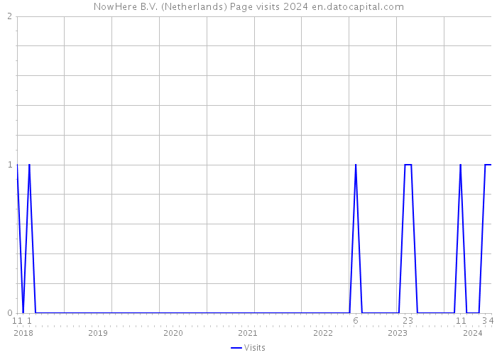 NowHere B.V. (Netherlands) Page visits 2024 