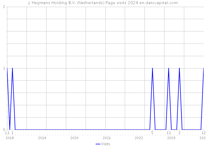 J. Heijmans Holding B.V. (Netherlands) Page visits 2024 