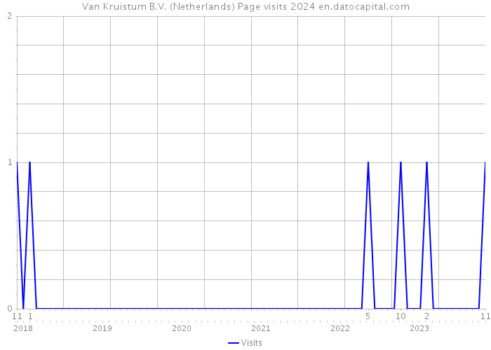 Van Kruistum B.V. (Netherlands) Page visits 2024 