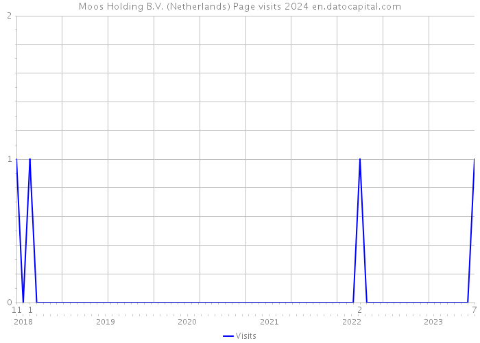 Moos Holding B.V. (Netherlands) Page visits 2024 