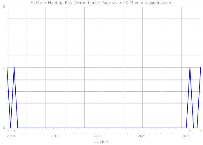 M. Moos Holding B.V. (Netherlands) Page visits 2024 
