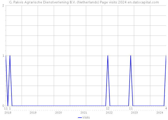G. Pakvis Agrarische Dienstverlening B.V. (Netherlands) Page visits 2024 