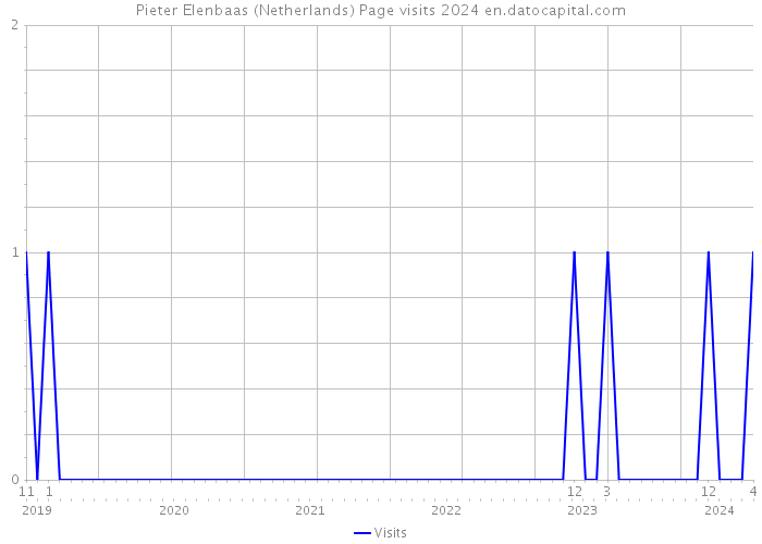 Pieter Elenbaas (Netherlands) Page visits 2024 