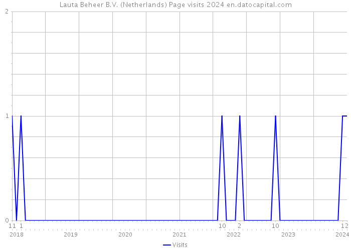 Lauta Beheer B.V. (Netherlands) Page visits 2024 
