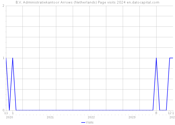 B.V. Administratiekantoor Arrows (Netherlands) Page visits 2024 