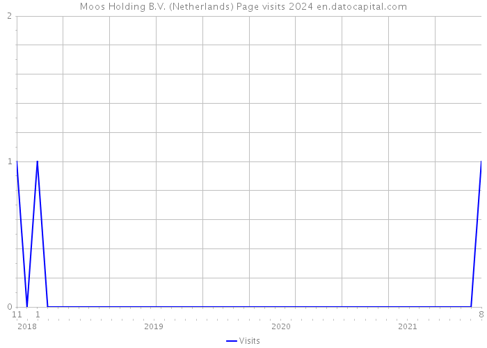 Moos Holding B.V. (Netherlands) Page visits 2024 